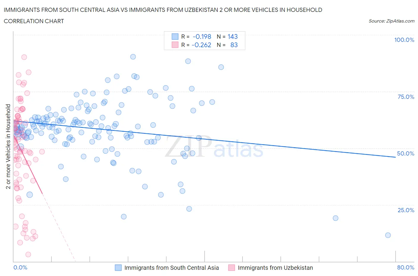 Immigrants from South Central Asia vs Immigrants from Uzbekistan 2 or more Vehicles in Household