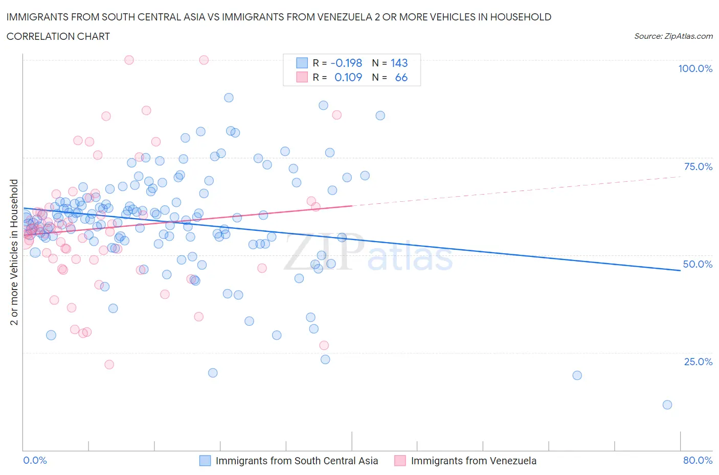 Immigrants from South Central Asia vs Immigrants from Venezuela 2 or more Vehicles in Household