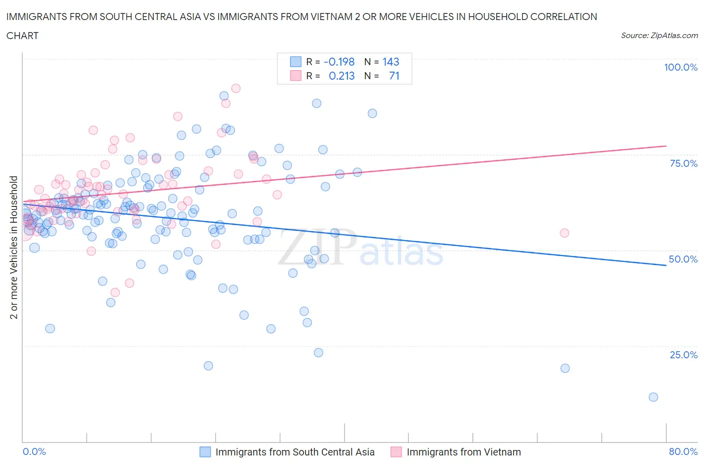 Immigrants from South Central Asia vs Immigrants from Vietnam 2 or more Vehicles in Household