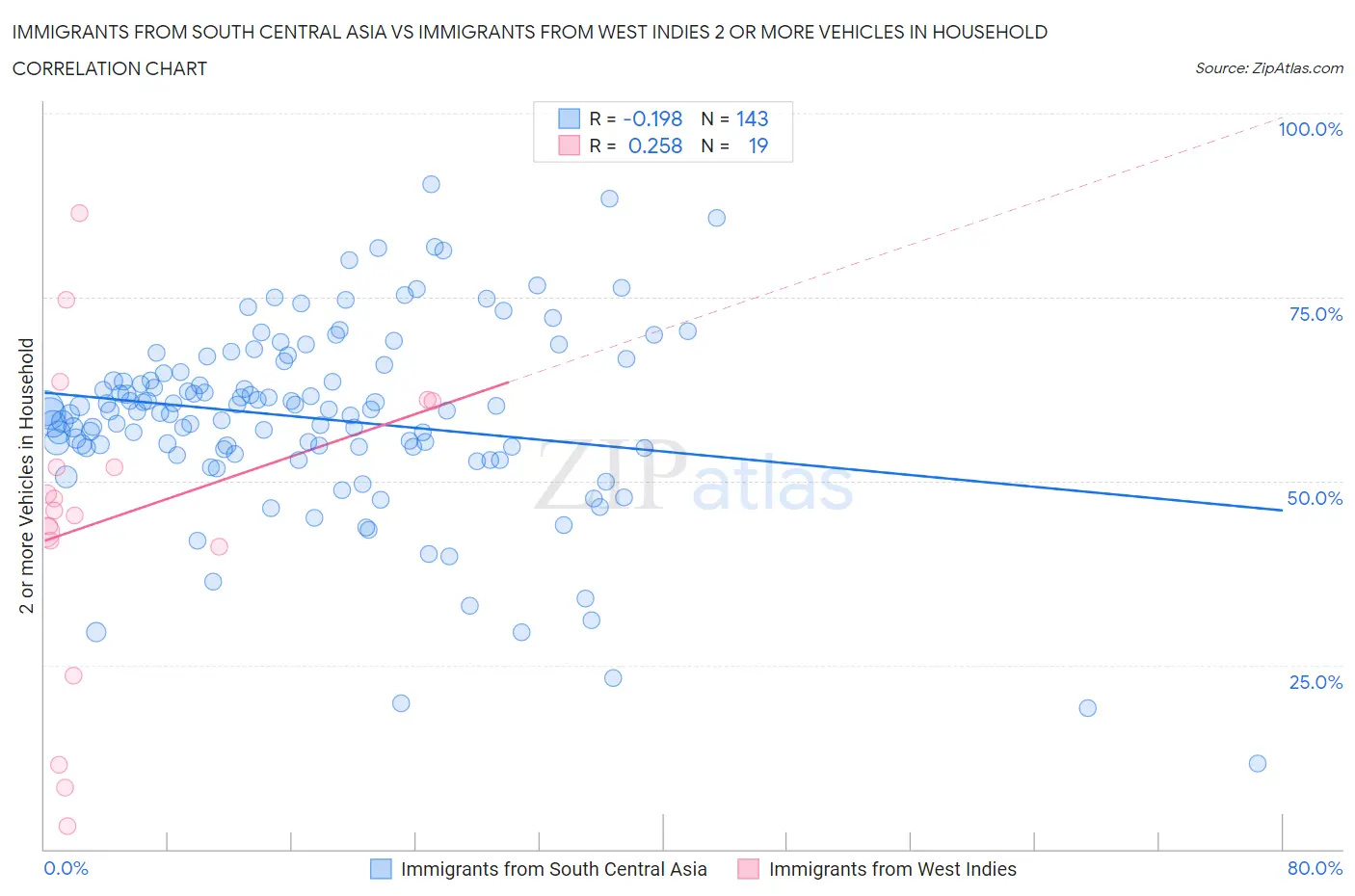 Immigrants from South Central Asia vs Immigrants from West Indies 2 or more Vehicles in Household