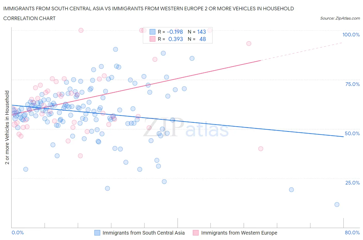 Immigrants from South Central Asia vs Immigrants from Western Europe 2 or more Vehicles in Household