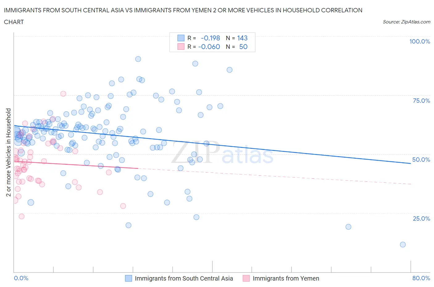 Immigrants from South Central Asia vs Immigrants from Yemen 2 or more Vehicles in Household