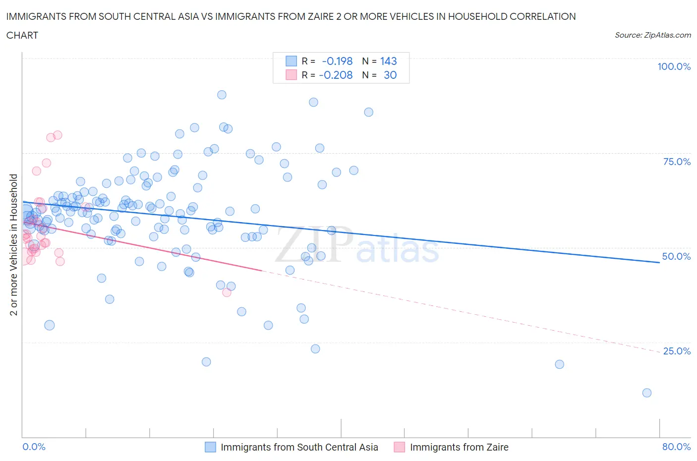 Immigrants from South Central Asia vs Immigrants from Zaire 2 or more Vehicles in Household