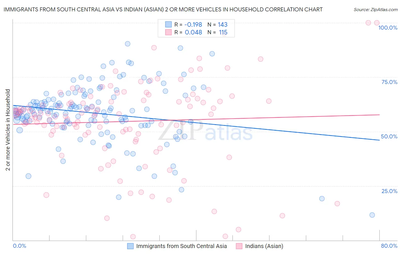 Immigrants from South Central Asia vs Indian (Asian) 2 or more Vehicles in Household