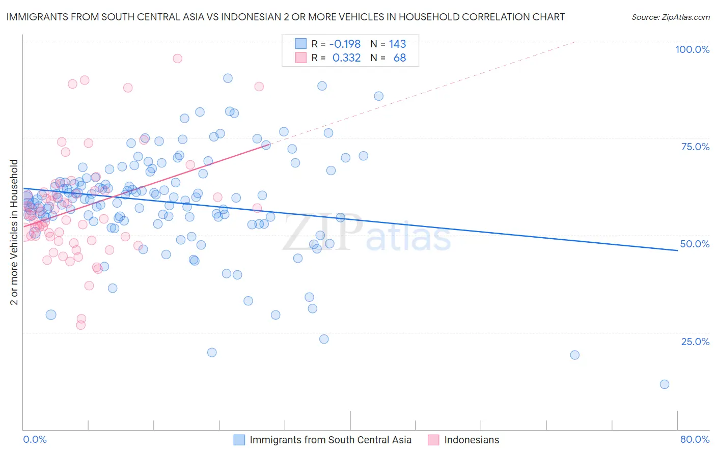 Immigrants from South Central Asia vs Indonesian 2 or more Vehicles in Household