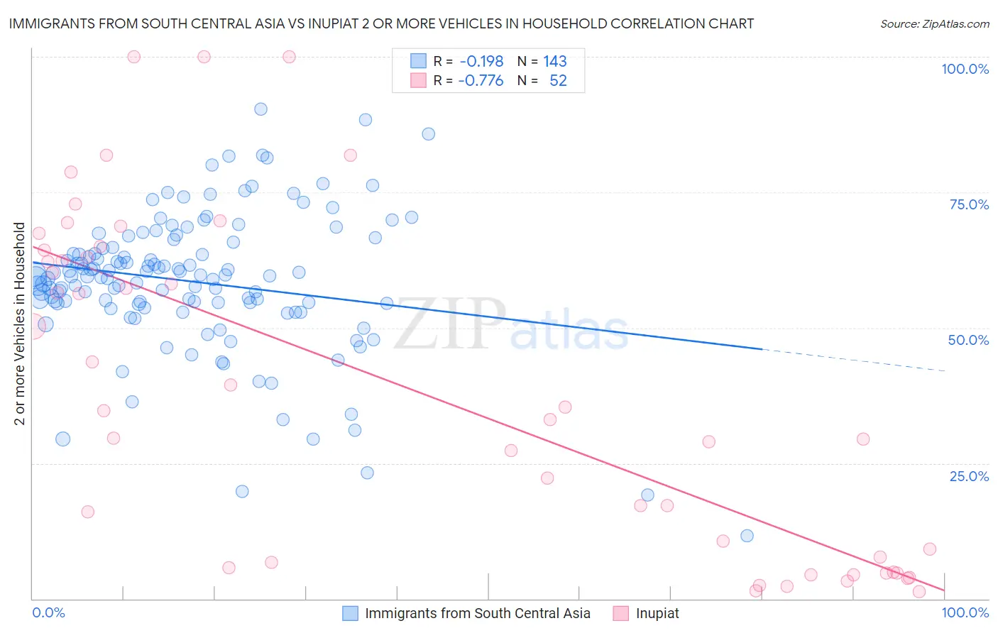 Immigrants from South Central Asia vs Inupiat 2 or more Vehicles in Household