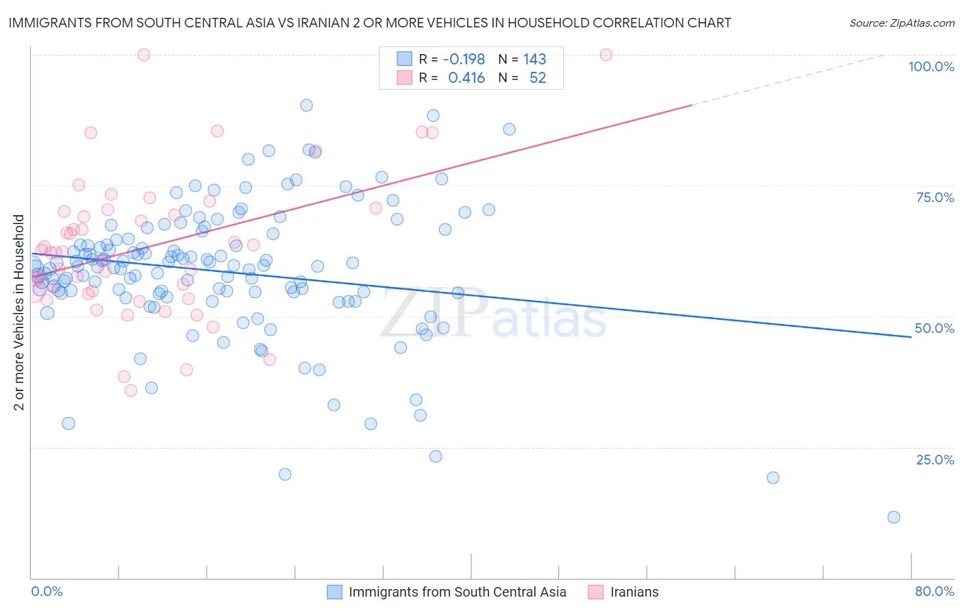 Immigrants from South Central Asia vs Iranian 2 or more Vehicles in Household
