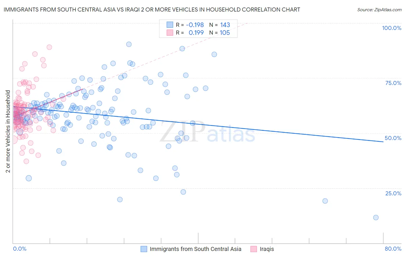 Immigrants from South Central Asia vs Iraqi 2 or more Vehicles in Household