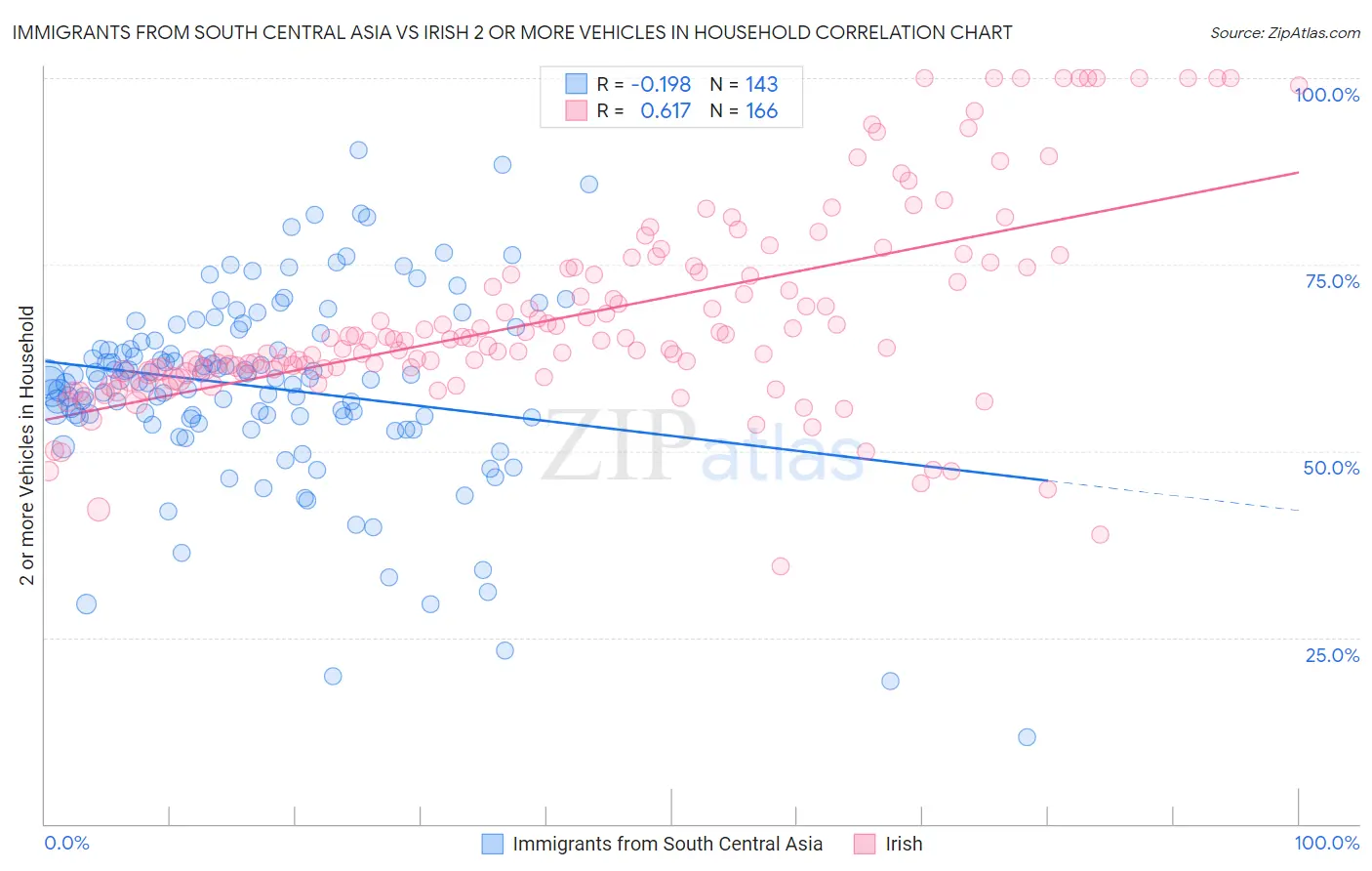 Immigrants from South Central Asia vs Irish 2 or more Vehicles in Household