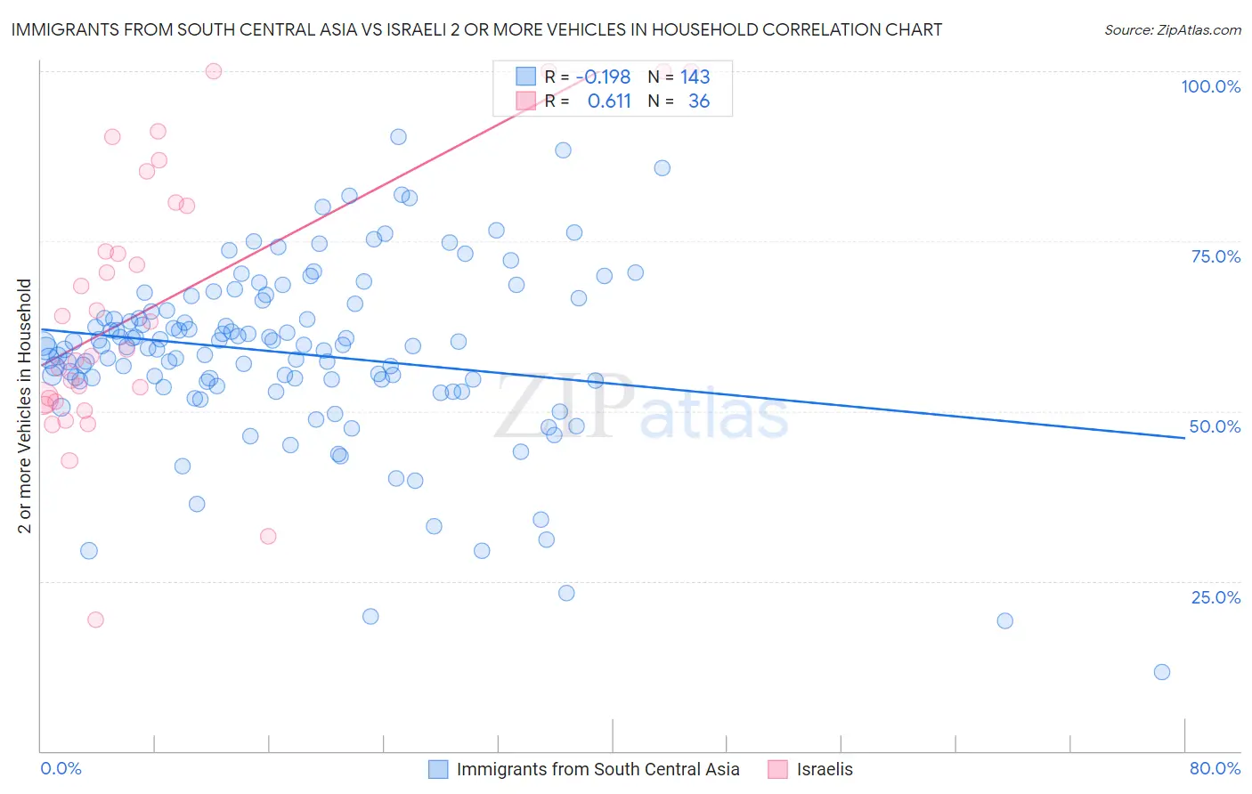Immigrants from South Central Asia vs Israeli 2 or more Vehicles in Household