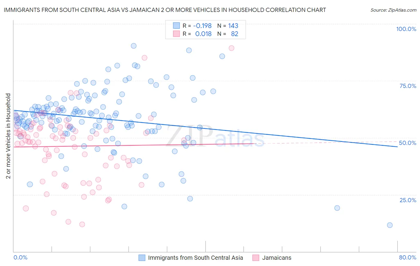 Immigrants from South Central Asia vs Jamaican 2 or more Vehicles in Household