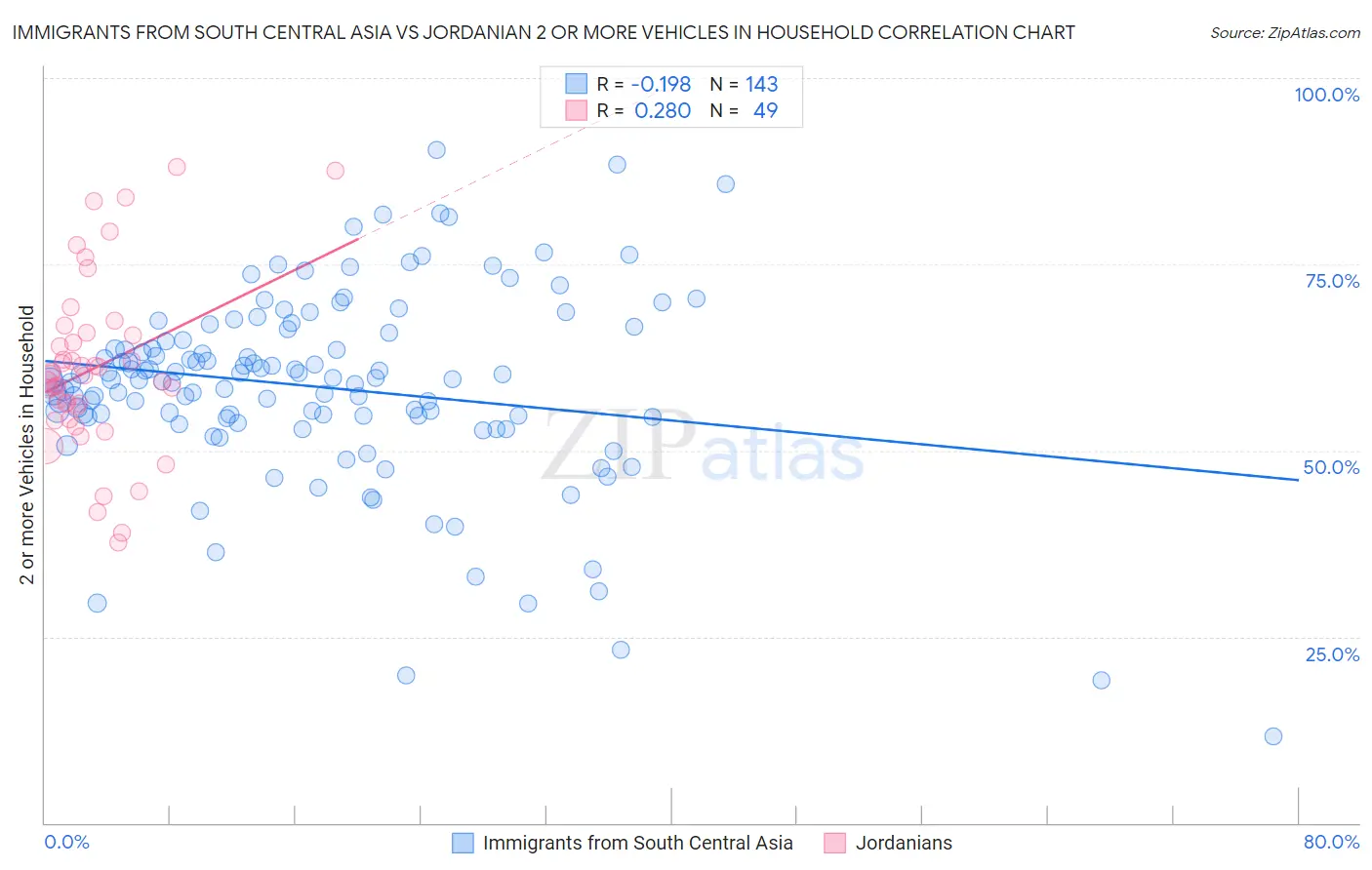 Immigrants from South Central Asia vs Jordanian 2 or more Vehicles in Household