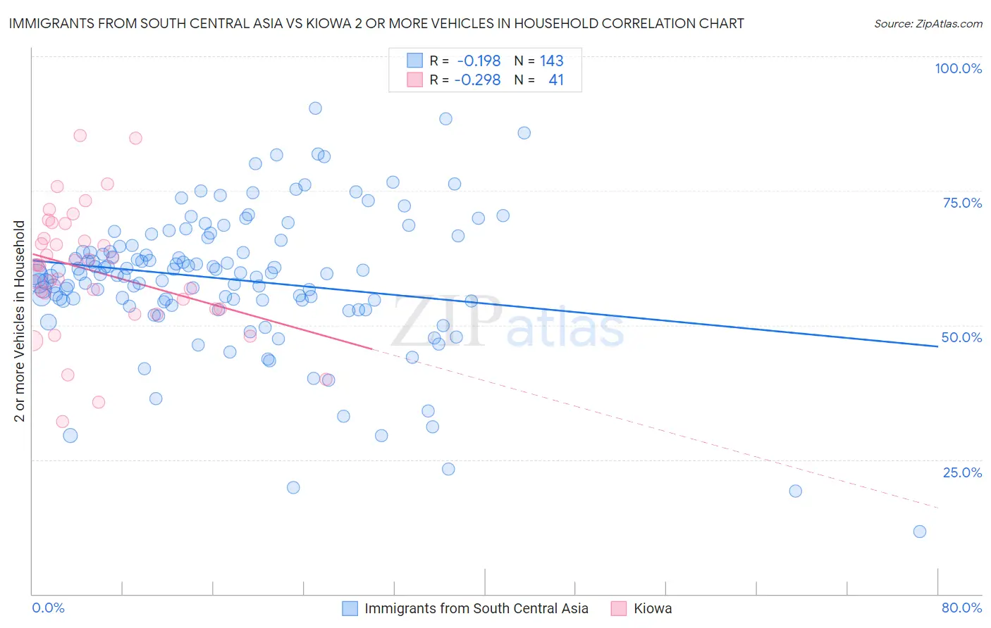 Immigrants from South Central Asia vs Kiowa 2 or more Vehicles in Household