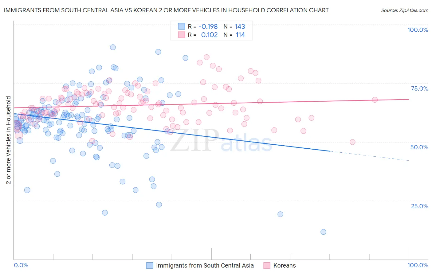 Immigrants from South Central Asia vs Korean 2 or more Vehicles in Household