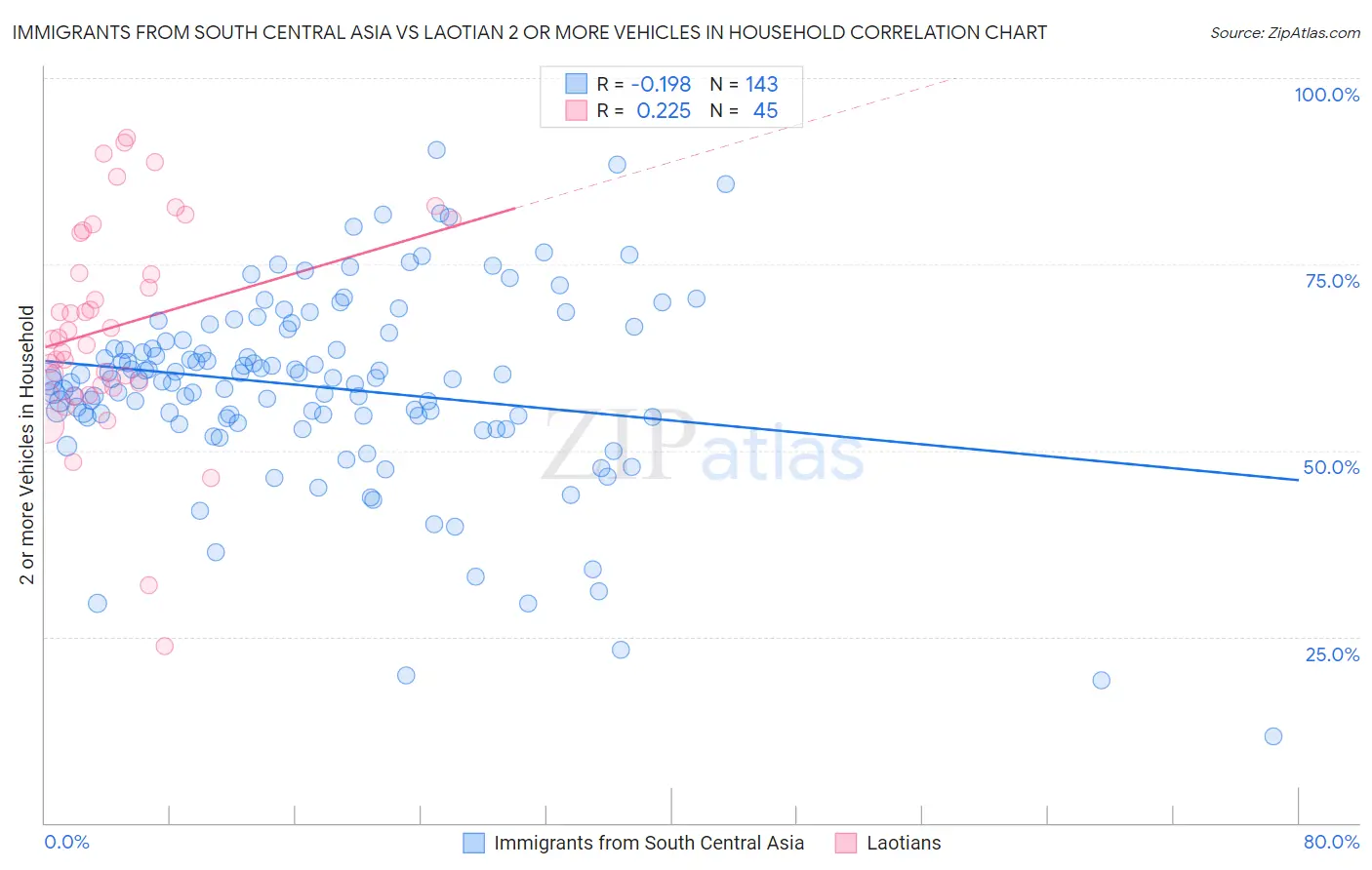 Immigrants from South Central Asia vs Laotian 2 or more Vehicles in Household