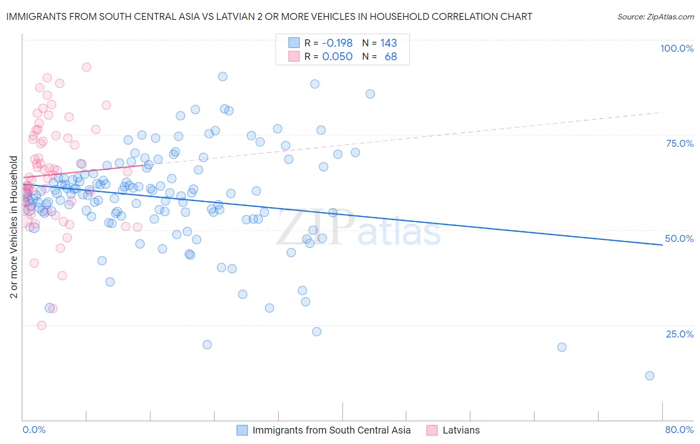 Immigrants from South Central Asia vs Latvian 2 or more Vehicles in Household