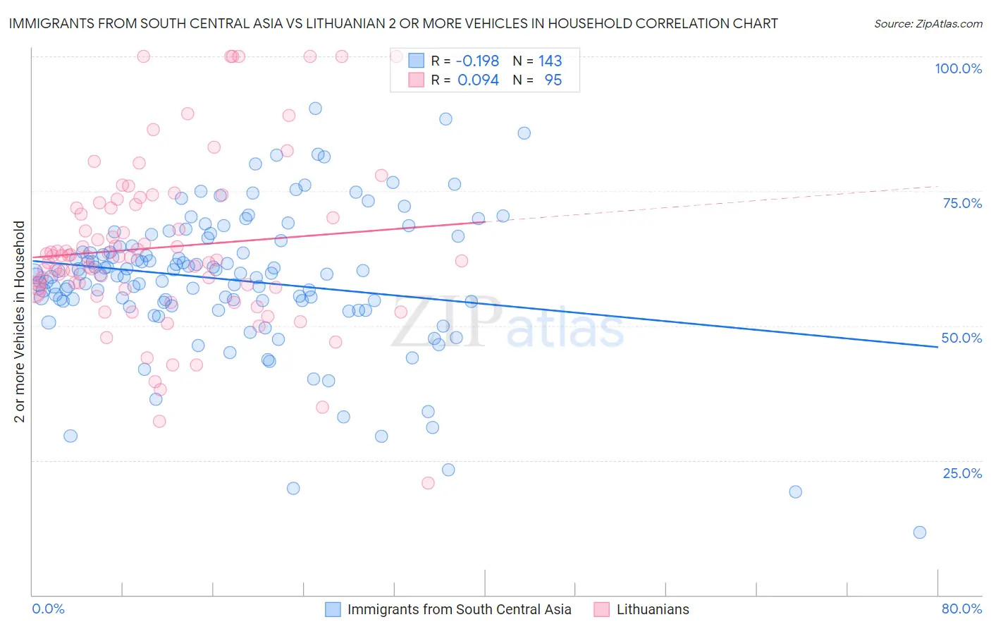 Immigrants from South Central Asia vs Lithuanian 2 or more Vehicles in Household