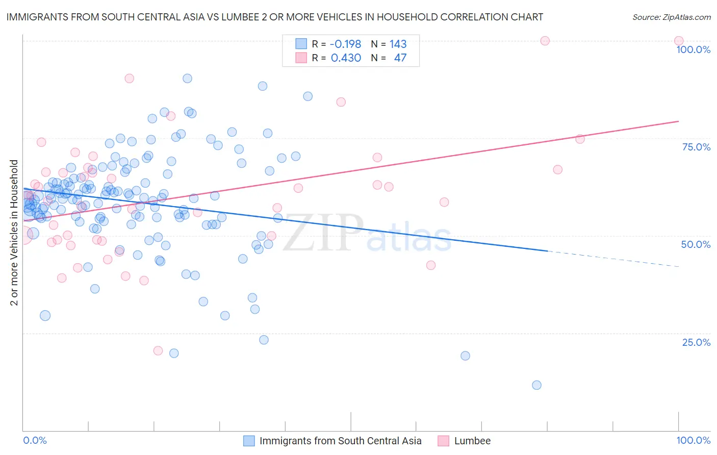 Immigrants from South Central Asia vs Lumbee 2 or more Vehicles in Household
