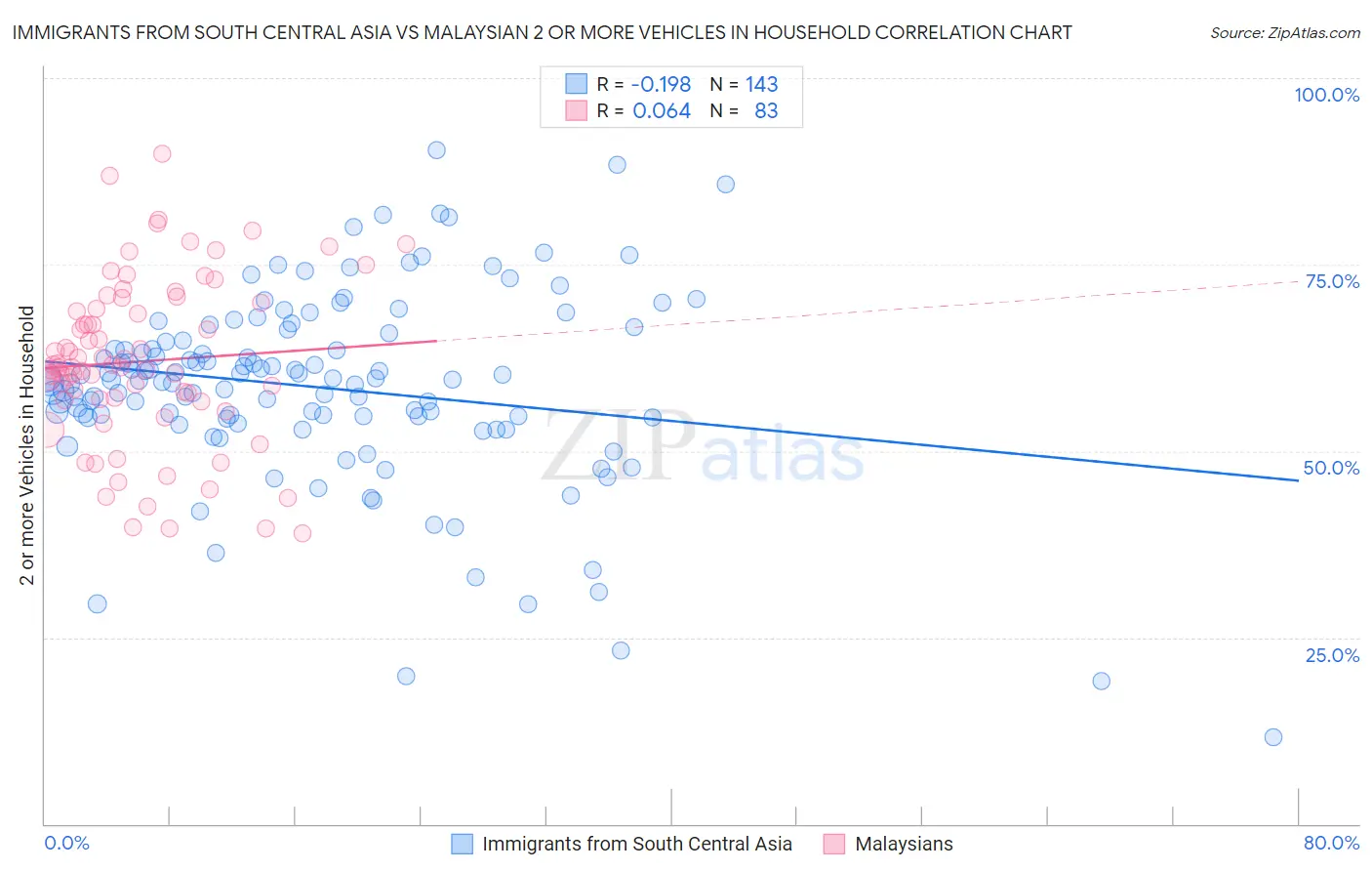 Immigrants from South Central Asia vs Malaysian 2 or more Vehicles in Household