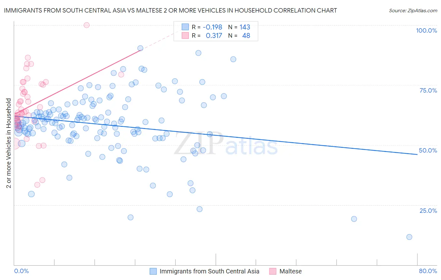 Immigrants from South Central Asia vs Maltese 2 or more Vehicles in Household