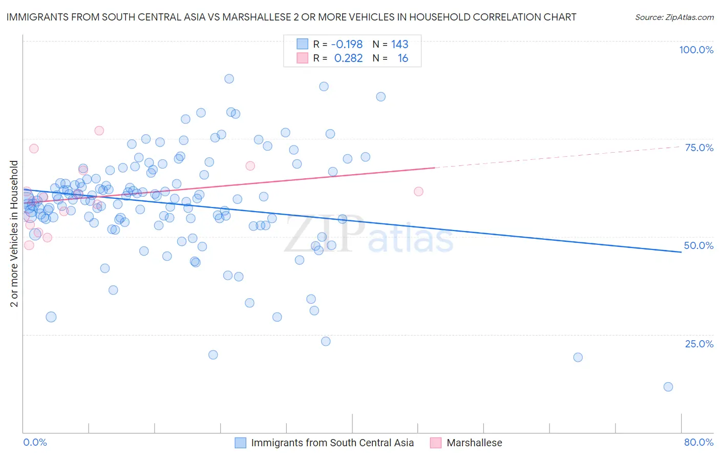 Immigrants from South Central Asia vs Marshallese 2 or more Vehicles in Household