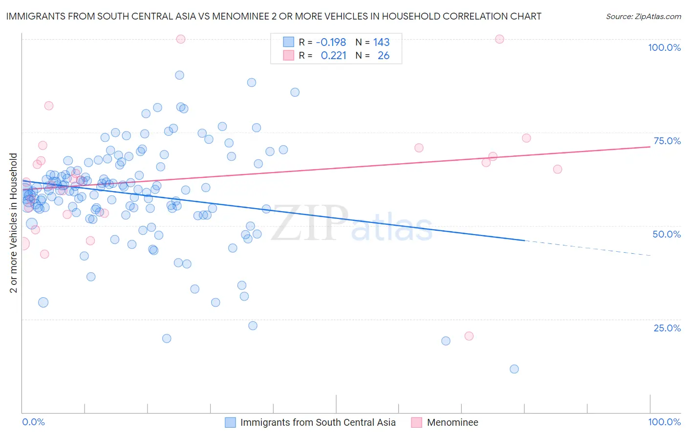 Immigrants from South Central Asia vs Menominee 2 or more Vehicles in Household