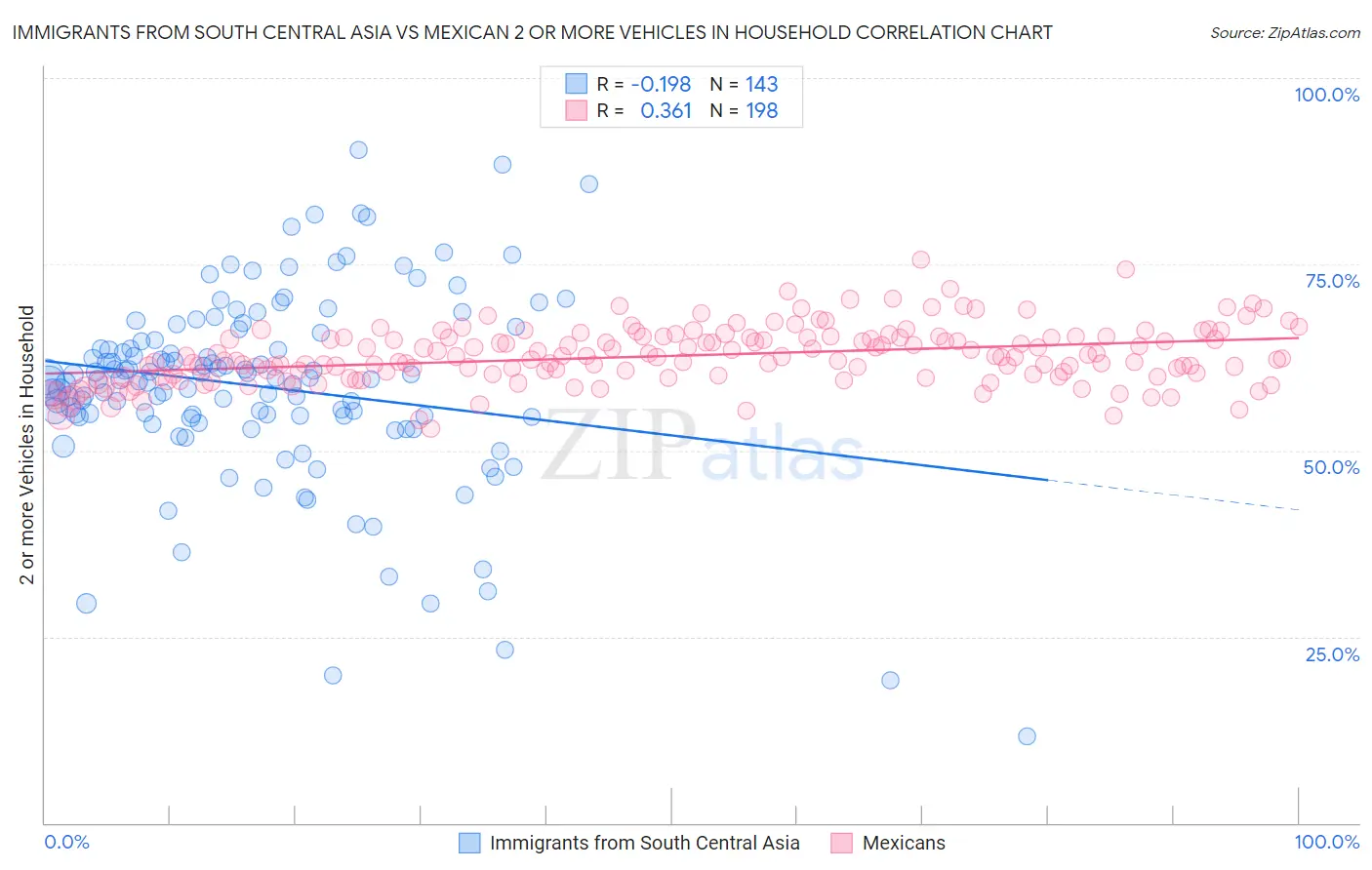 Immigrants from South Central Asia vs Mexican 2 or more Vehicles in Household