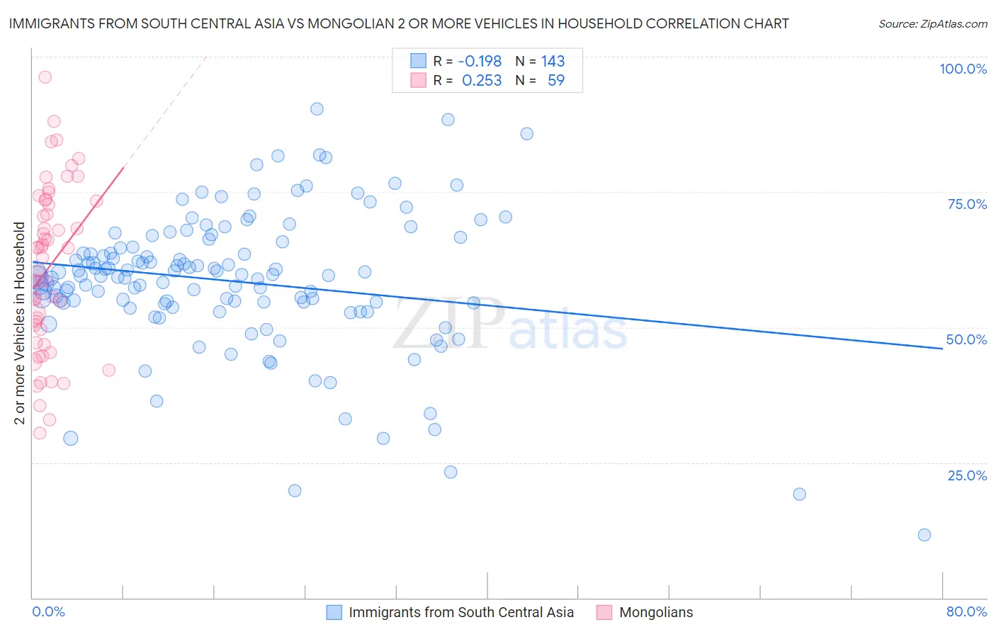 Immigrants from South Central Asia vs Mongolian 2 or more Vehicles in Household