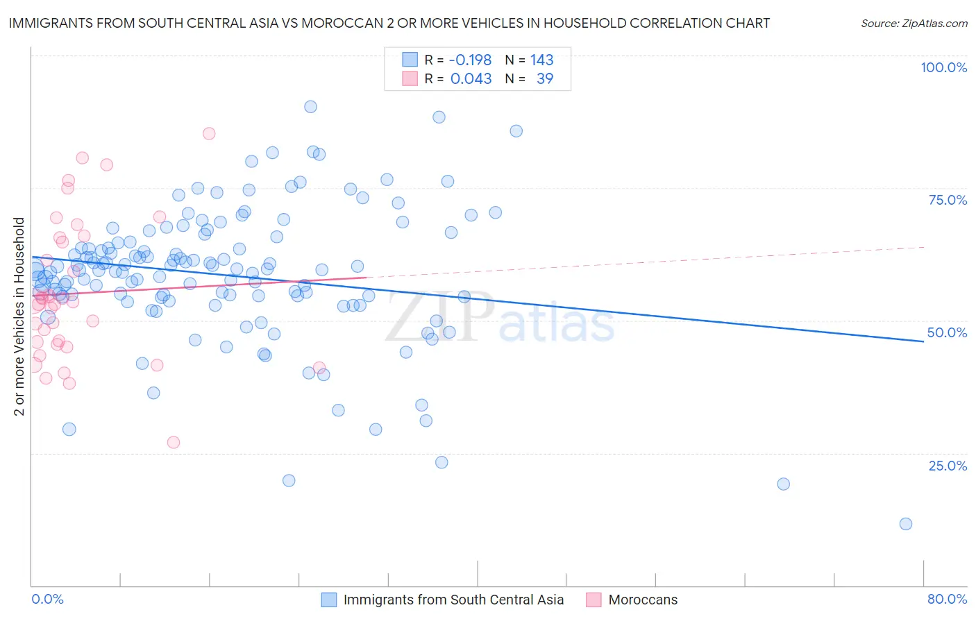 Immigrants from South Central Asia vs Moroccan 2 or more Vehicles in Household