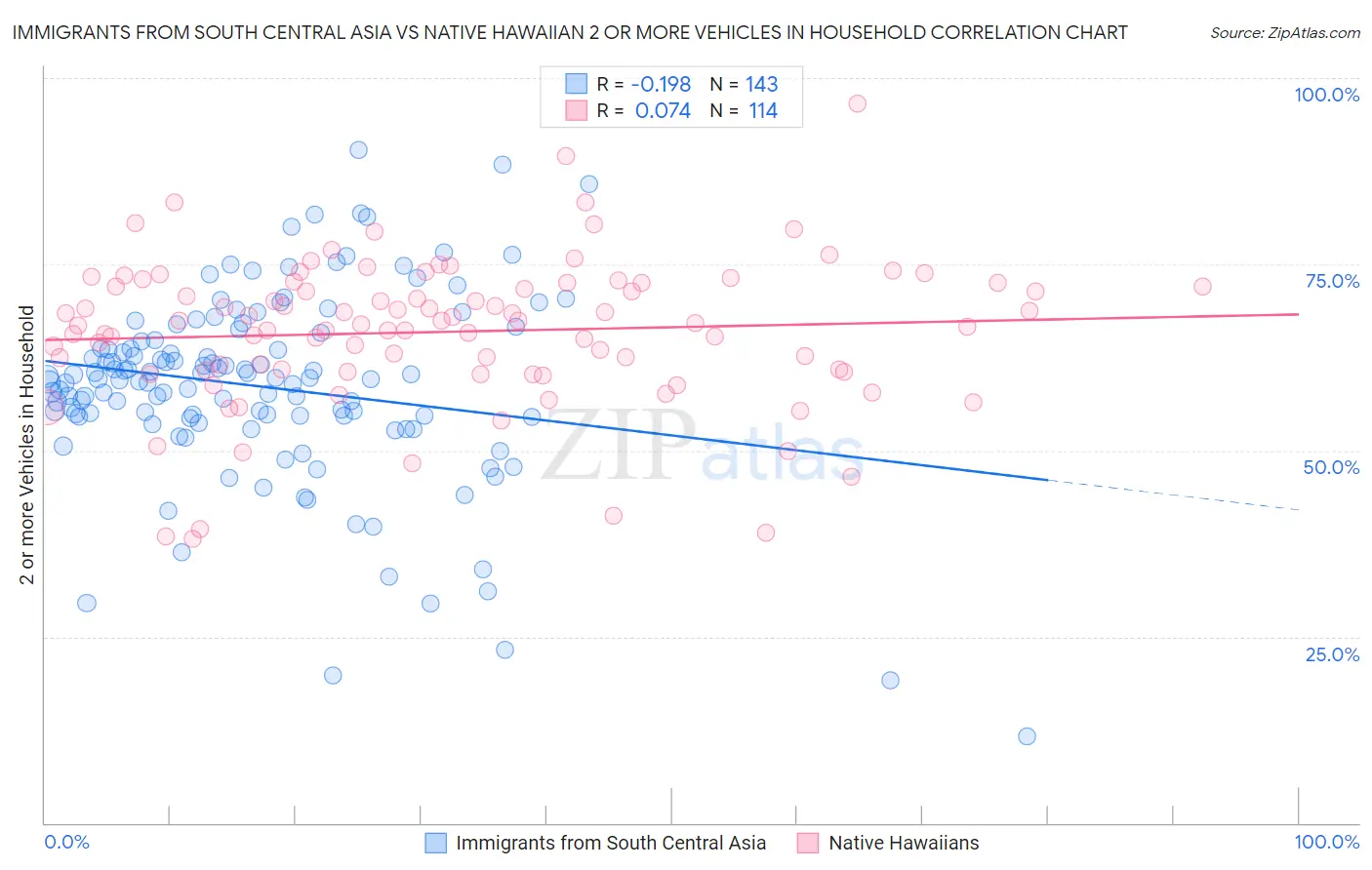Immigrants from South Central Asia vs Native Hawaiian 2 or more Vehicles in Household