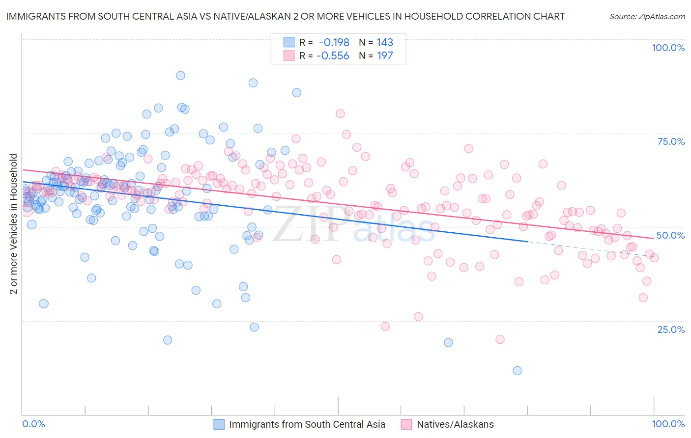 Immigrants from South Central Asia vs Native/Alaskan 2 or more Vehicles in Household