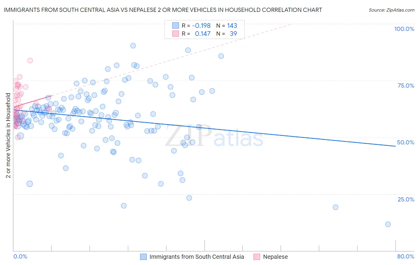 Immigrants from South Central Asia vs Nepalese 2 or more Vehicles in Household