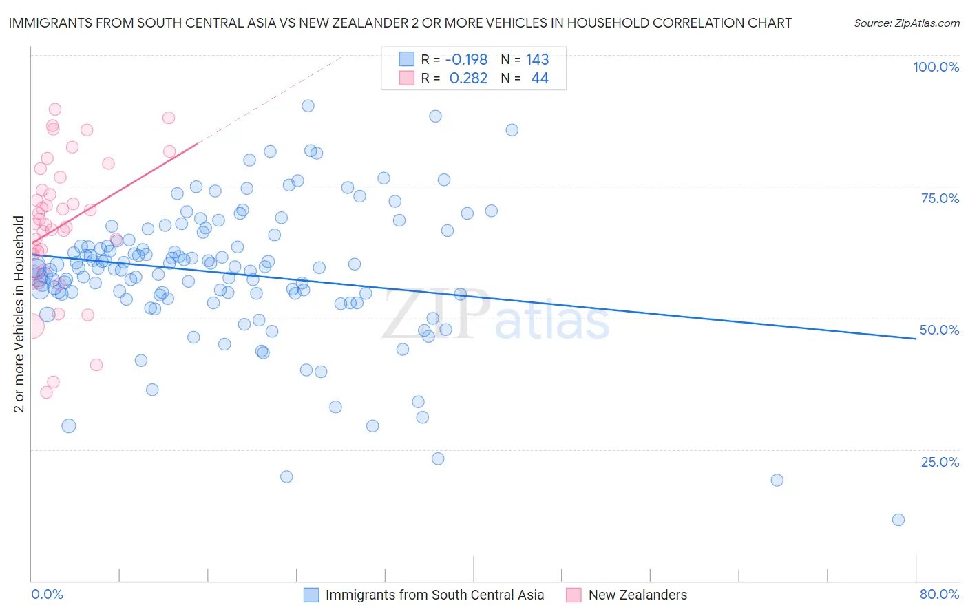 Immigrants from South Central Asia vs New Zealander 2 or more Vehicles in Household