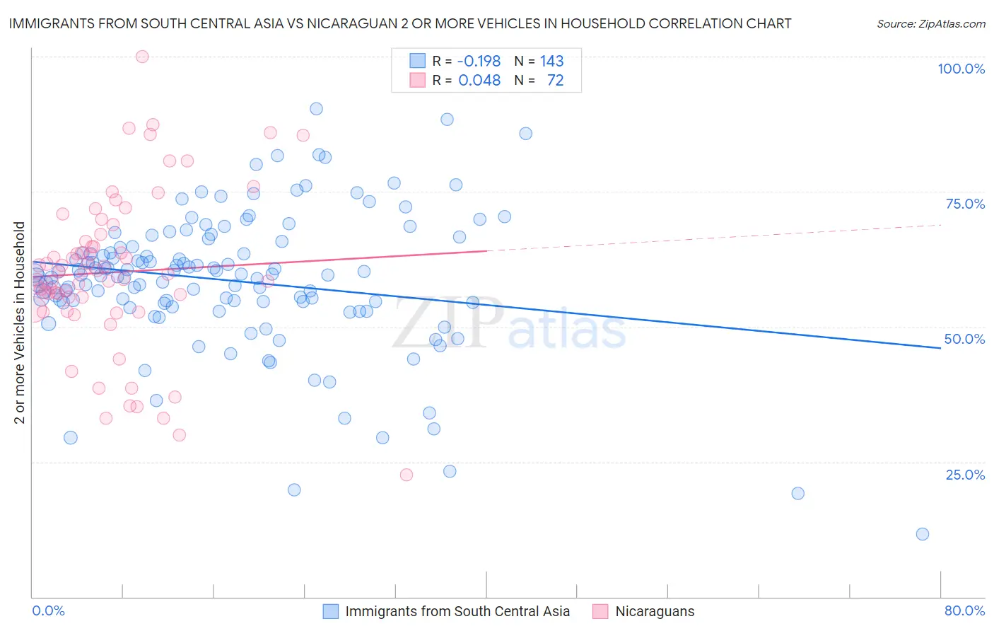 Immigrants from South Central Asia vs Nicaraguan 2 or more Vehicles in Household