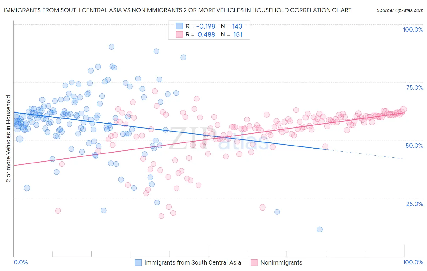 Immigrants from South Central Asia vs Nonimmigrants 2 or more Vehicles in Household