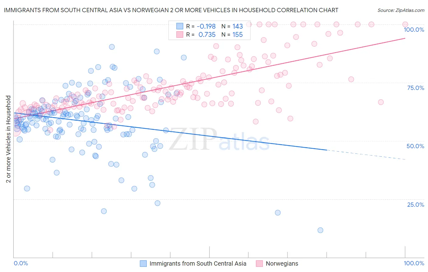 Immigrants from South Central Asia vs Norwegian 2 or more Vehicles in Household