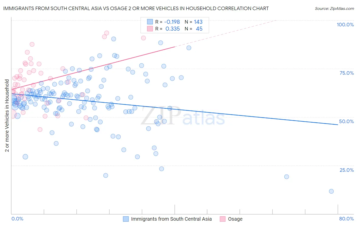Immigrants from South Central Asia vs Osage 2 or more Vehicles in Household