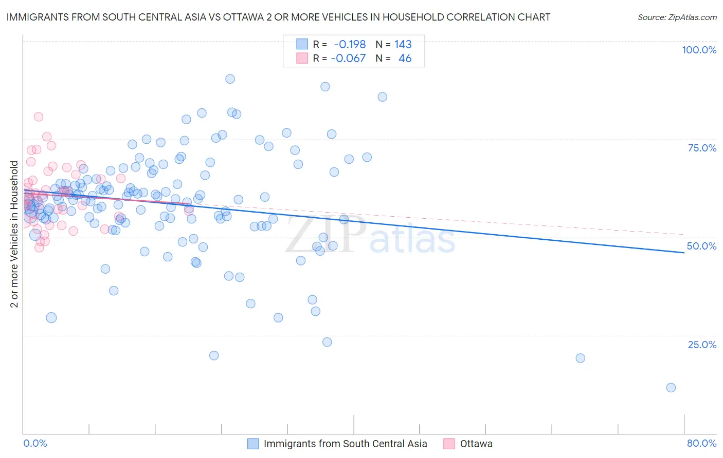 Immigrants from South Central Asia vs Ottawa 2 or more Vehicles in Household