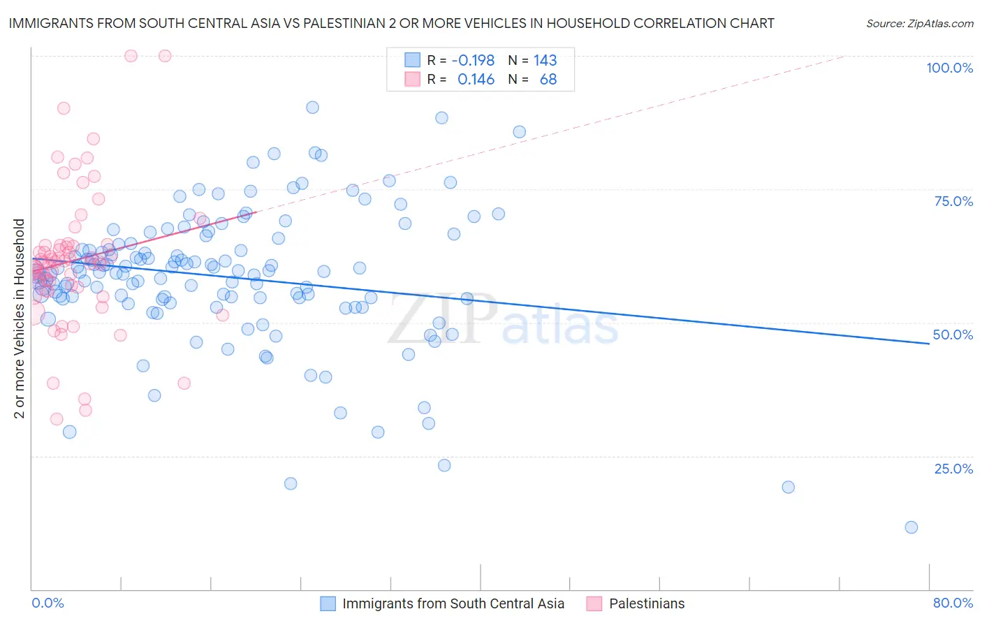 Immigrants from South Central Asia vs Palestinian 2 or more Vehicles in Household