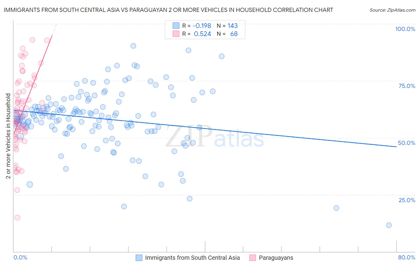 Immigrants from South Central Asia vs Paraguayan 2 or more Vehicles in Household