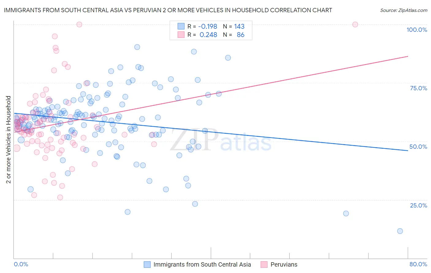 Immigrants from South Central Asia vs Peruvian 2 or more Vehicles in Household