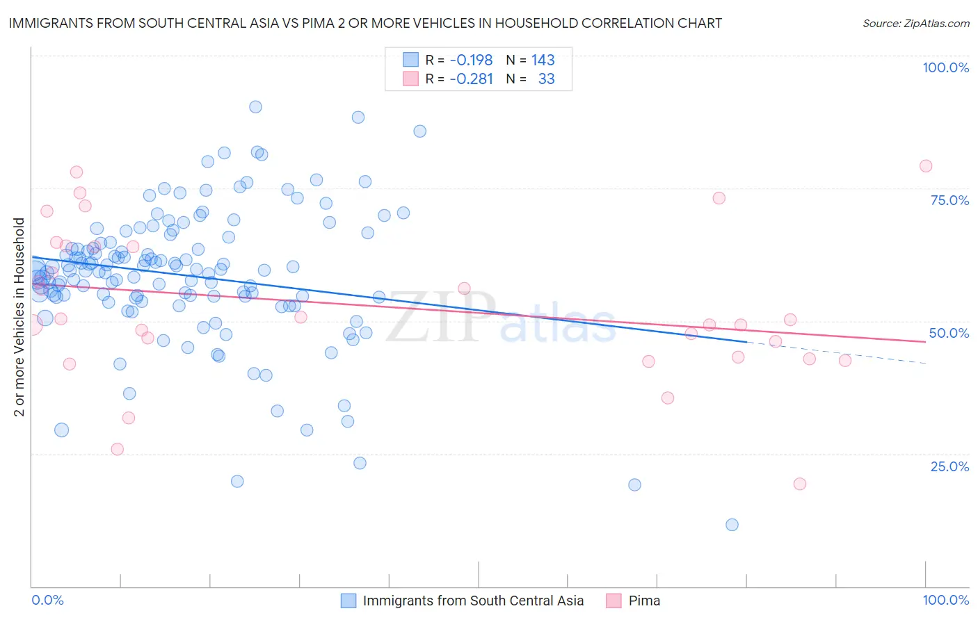 Immigrants from South Central Asia vs Pima 2 or more Vehicles in Household