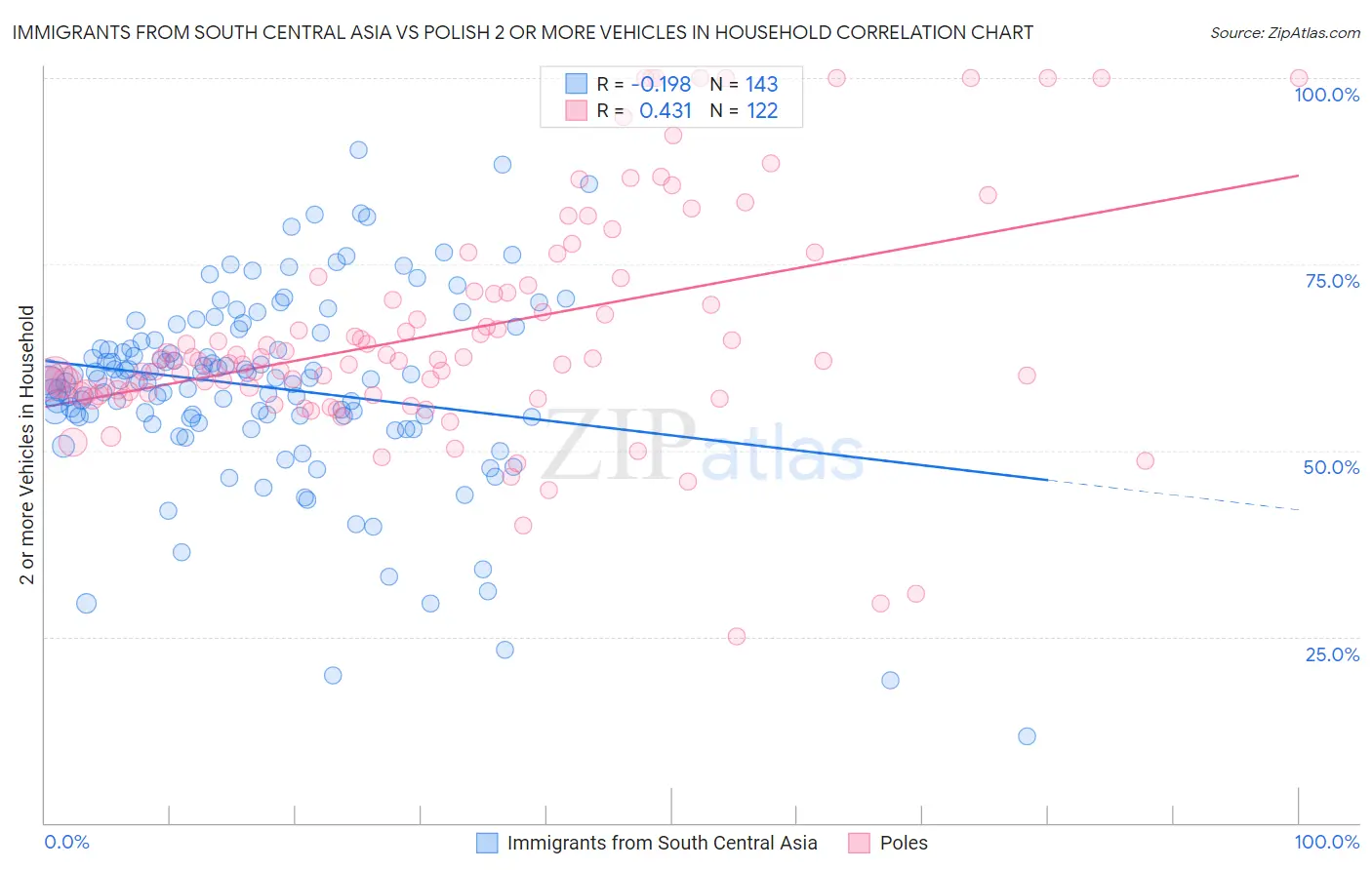 Immigrants from South Central Asia vs Polish 2 or more Vehicles in Household