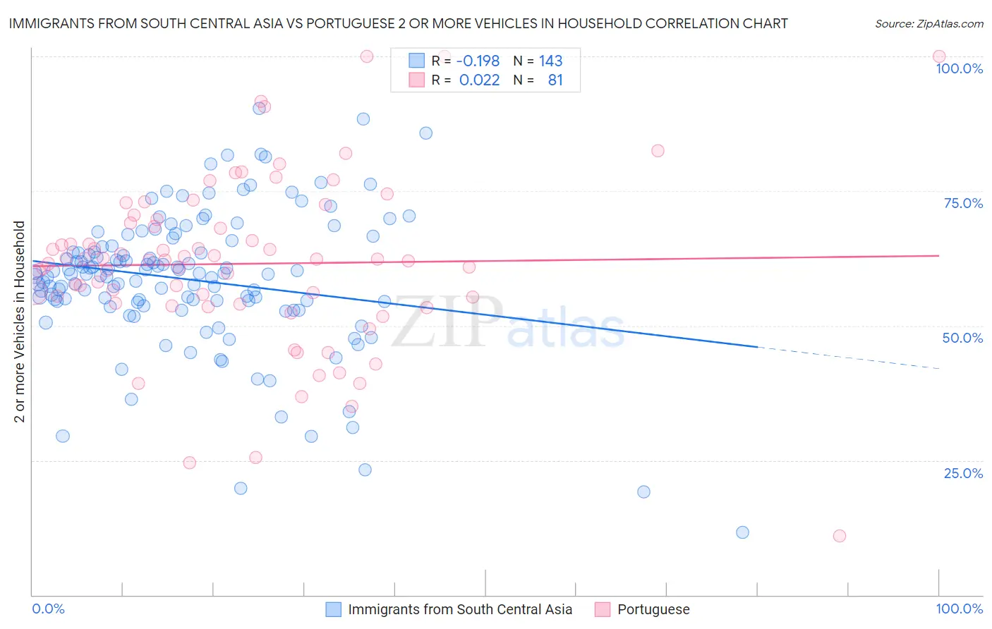 Immigrants from South Central Asia vs Portuguese 2 or more Vehicles in Household