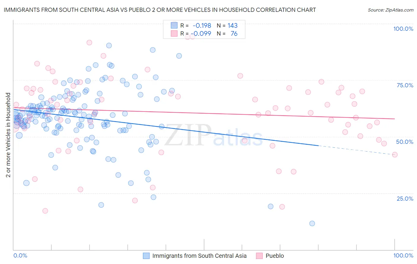 Immigrants from South Central Asia vs Pueblo 2 or more Vehicles in Household