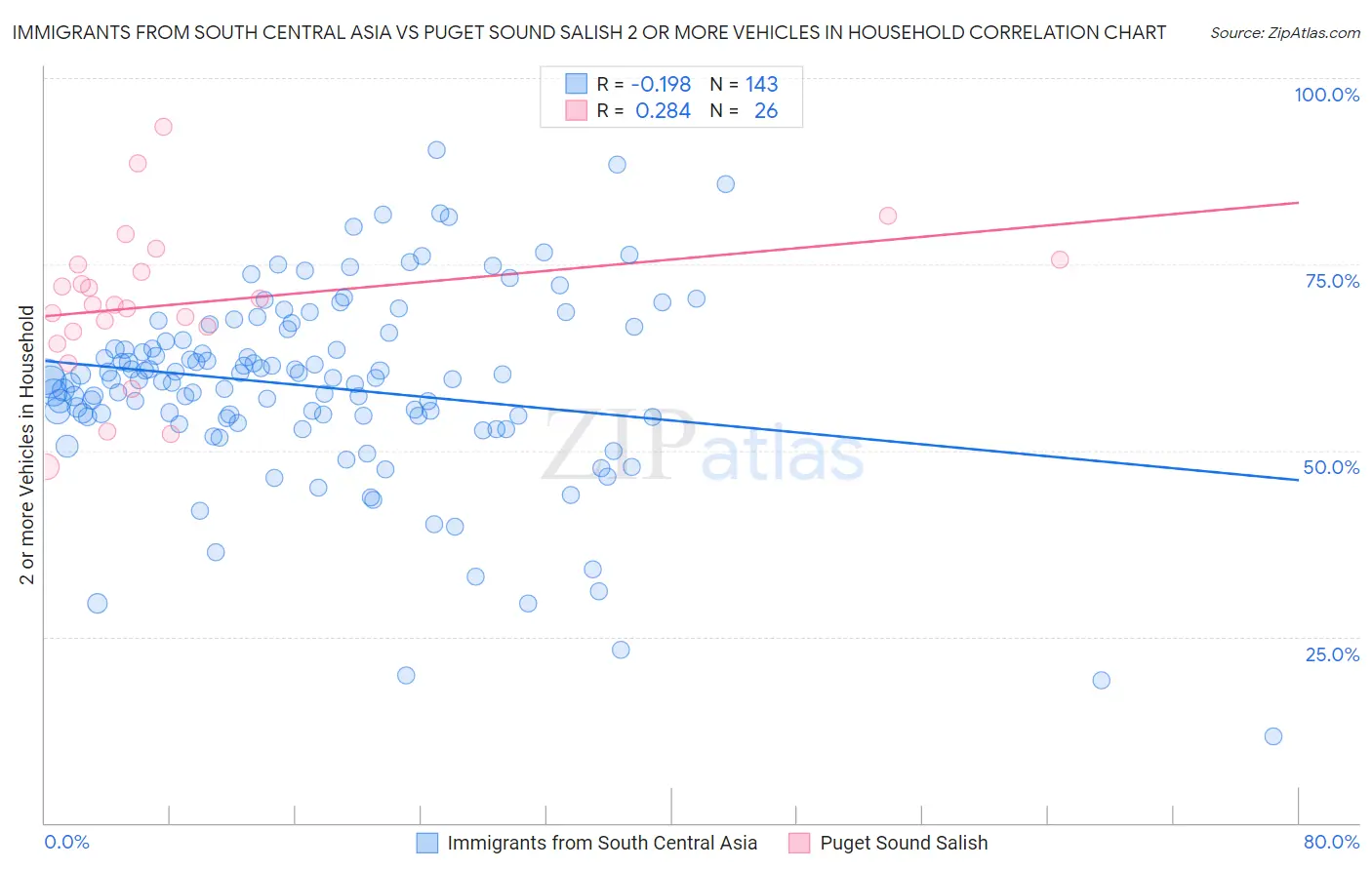 Immigrants from South Central Asia vs Puget Sound Salish 2 or more Vehicles in Household