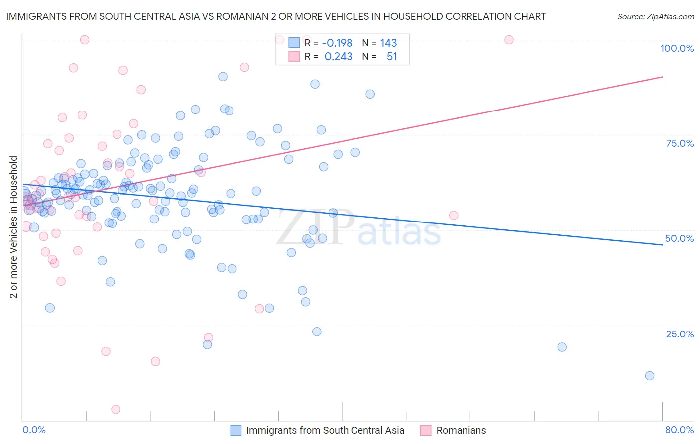 Immigrants from South Central Asia vs Romanian 2 or more Vehicles in Household