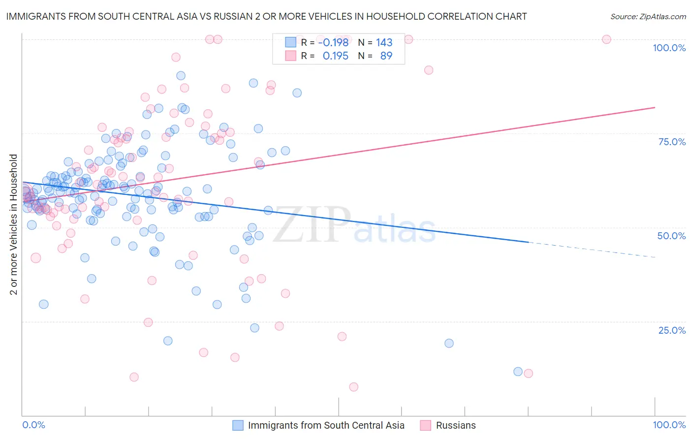 Immigrants from South Central Asia vs Russian 2 or more Vehicles in Household