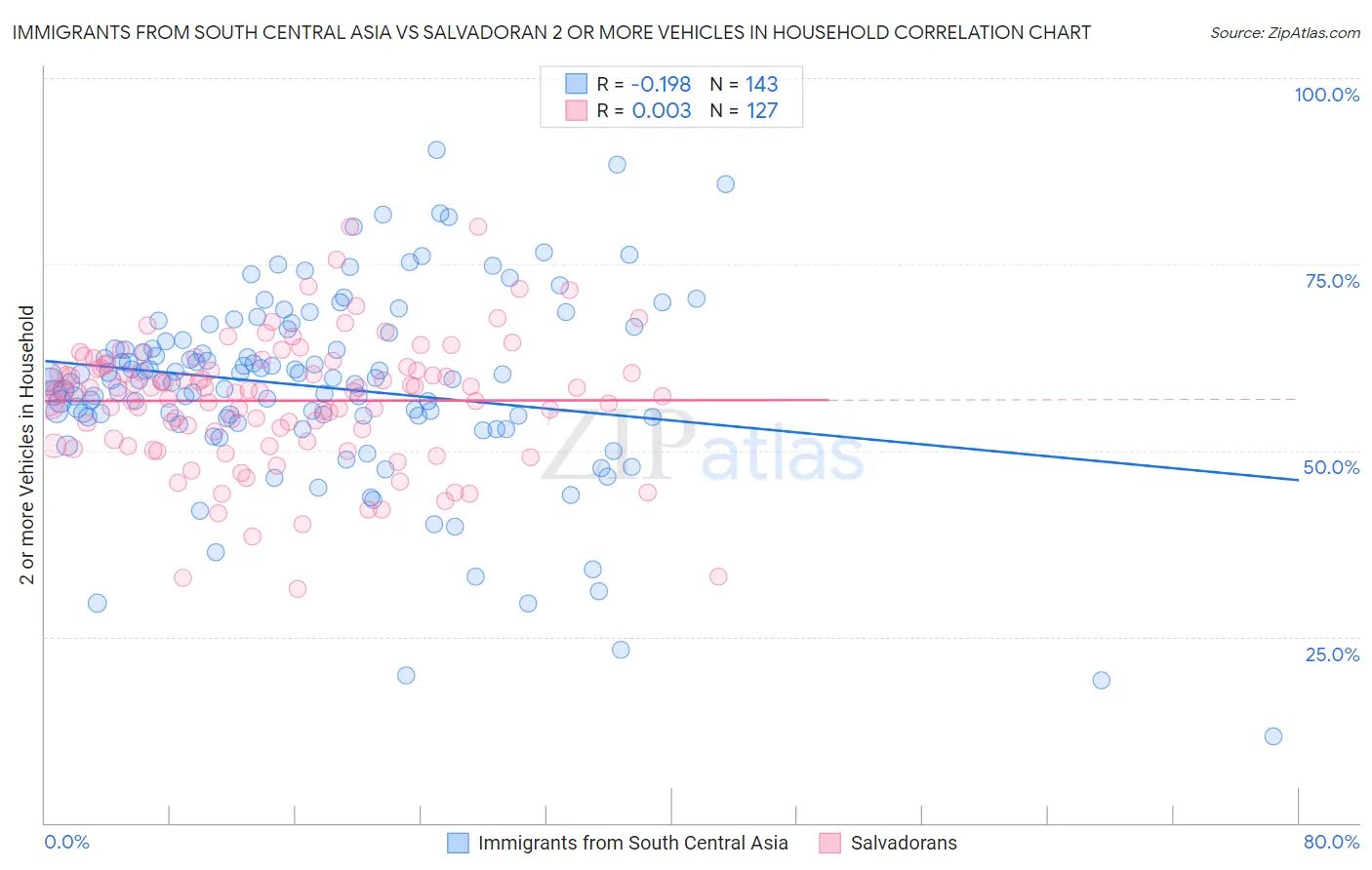 Immigrants from South Central Asia vs Salvadoran 2 or more Vehicles in Household