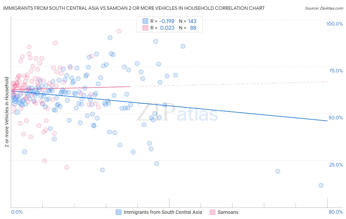 Immigrants from South Central Asia vs Samoan 2 or more Vehicles in Household